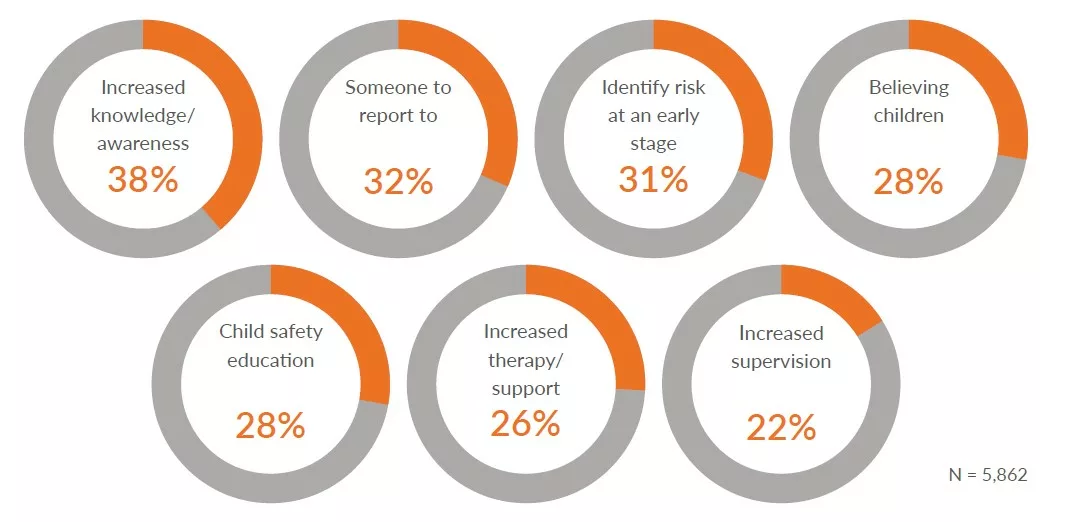 Increased knowledge/awareness - 38%Someone to report to - 32%Identify risk at an early stage - 31%Believing children - 28%Child safety education - 28%Increased therapy/support - 26%Increased supervision - 22%N = 5,862