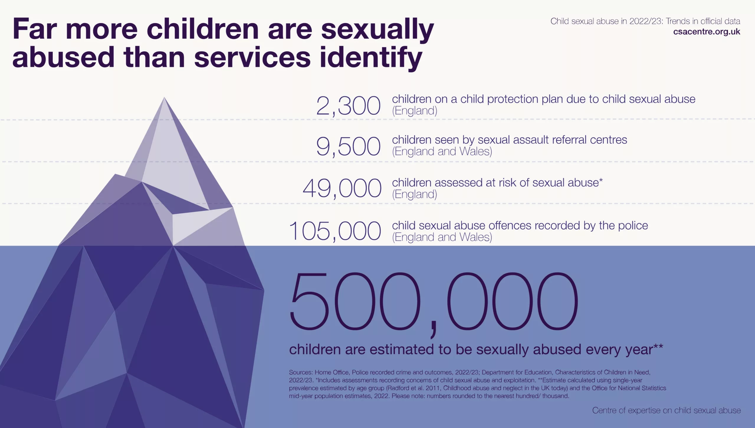 CSA Centre Infographic, which shows an illustration of an iceberg partially submerged in water. The title says 'Far more children are sexually abused than services identify'. Above the water, the graphic says '2,300 children on a child protection plan due to child sexual abuse (England)', '9,500 children seen by sexual assault referral centres (England and Wales)', '49,000 children assessed as being at risk of sexual abuse (England and Wales)', and '105,000 child sexual abuse offenses recorded by the police (England and Wales)'. Below the water, the graphic says "500,000 children are estimated to be sexually abused every year'.