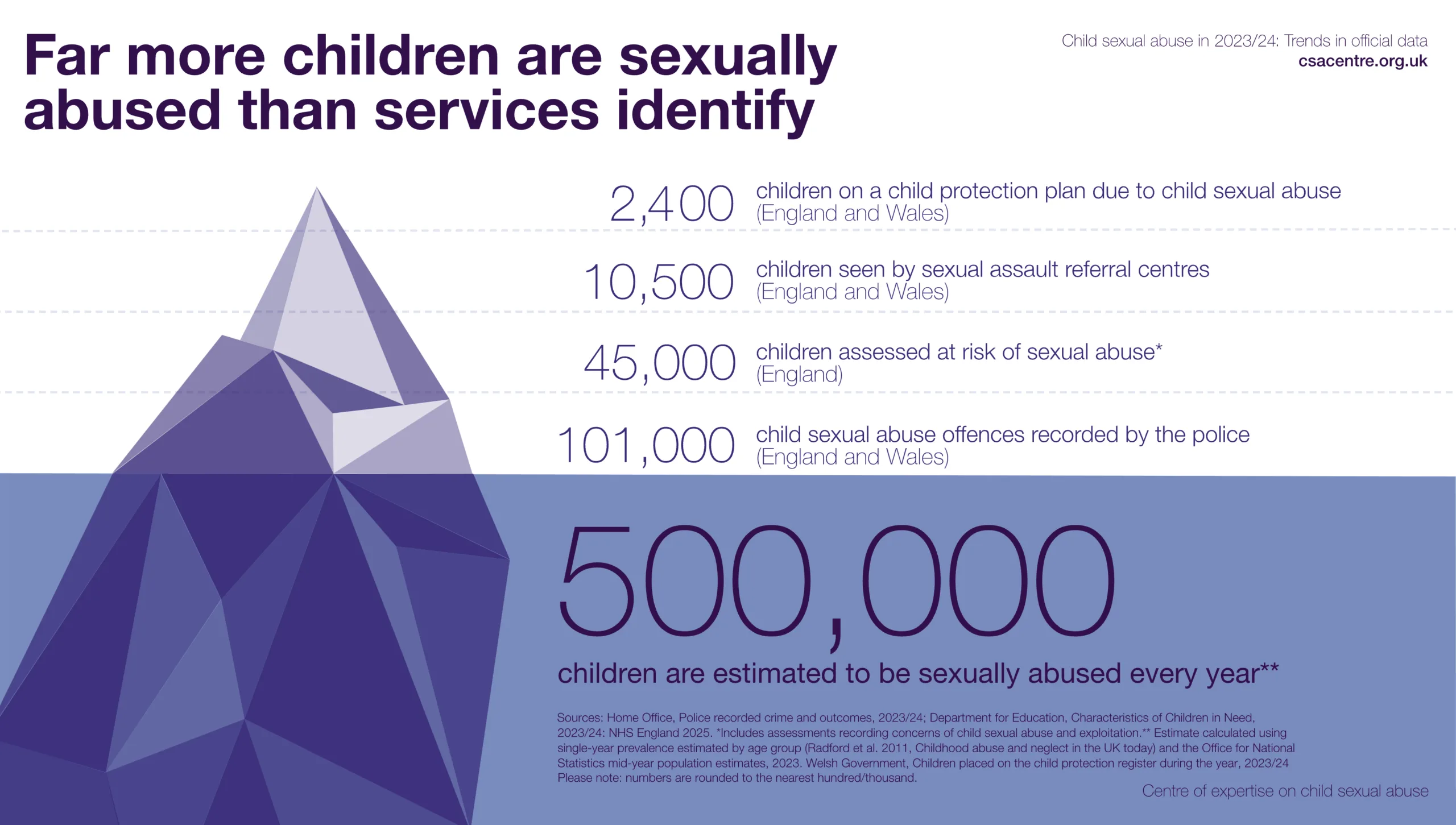 CSA Centre Infographic, which shows an illustration of an iceberg partially submerged in water. The title says 'Far more children are sexually abused than services identify'. Above the water, the graphic says '2,400 children on a child protection plan due to child sexual abuse (England and Wales)', '10,500 children seen by sexual assault referral centres (England and Wales)', '45,000 children assessed as being at risk of sexual abuse (England)', and '101,000 child sexual abuse offenses recorded by the police (England and Wales)'. Below the water, the graphic says "500,000 children are estimated to be sexually abused every year'.