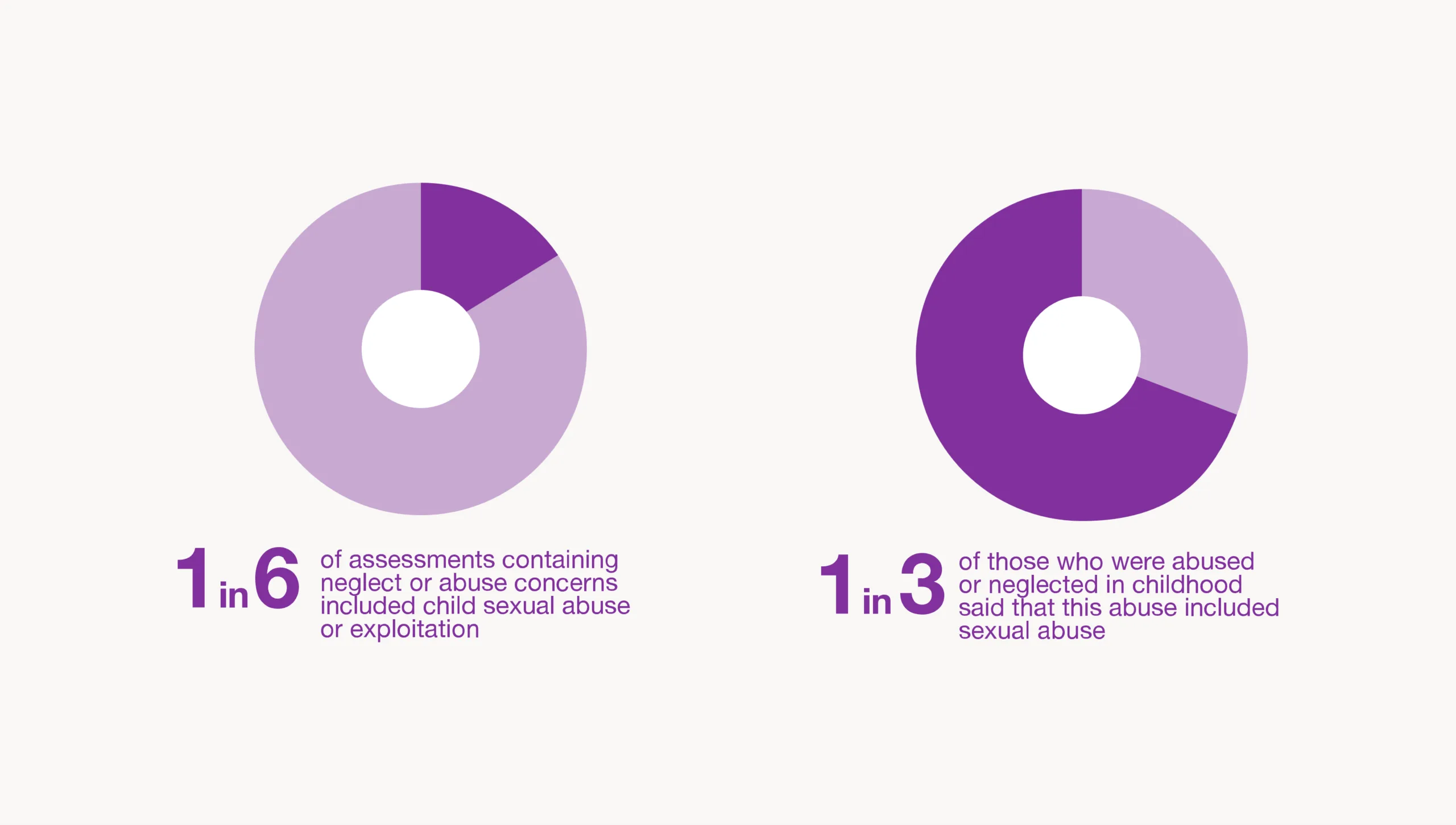 Two donut charts. The first shows 1 in 3 (a third of the circle shaded dark purple): of those who were abused or neglected in childhood, 1 in 3 said that abuse included sexual abuse. The second shows 1 in 6 (a sixth of the circle shaded dark purple): 1 in 6 assessments containing neglect or abuse concerns included child sexual abuse or exploitation.