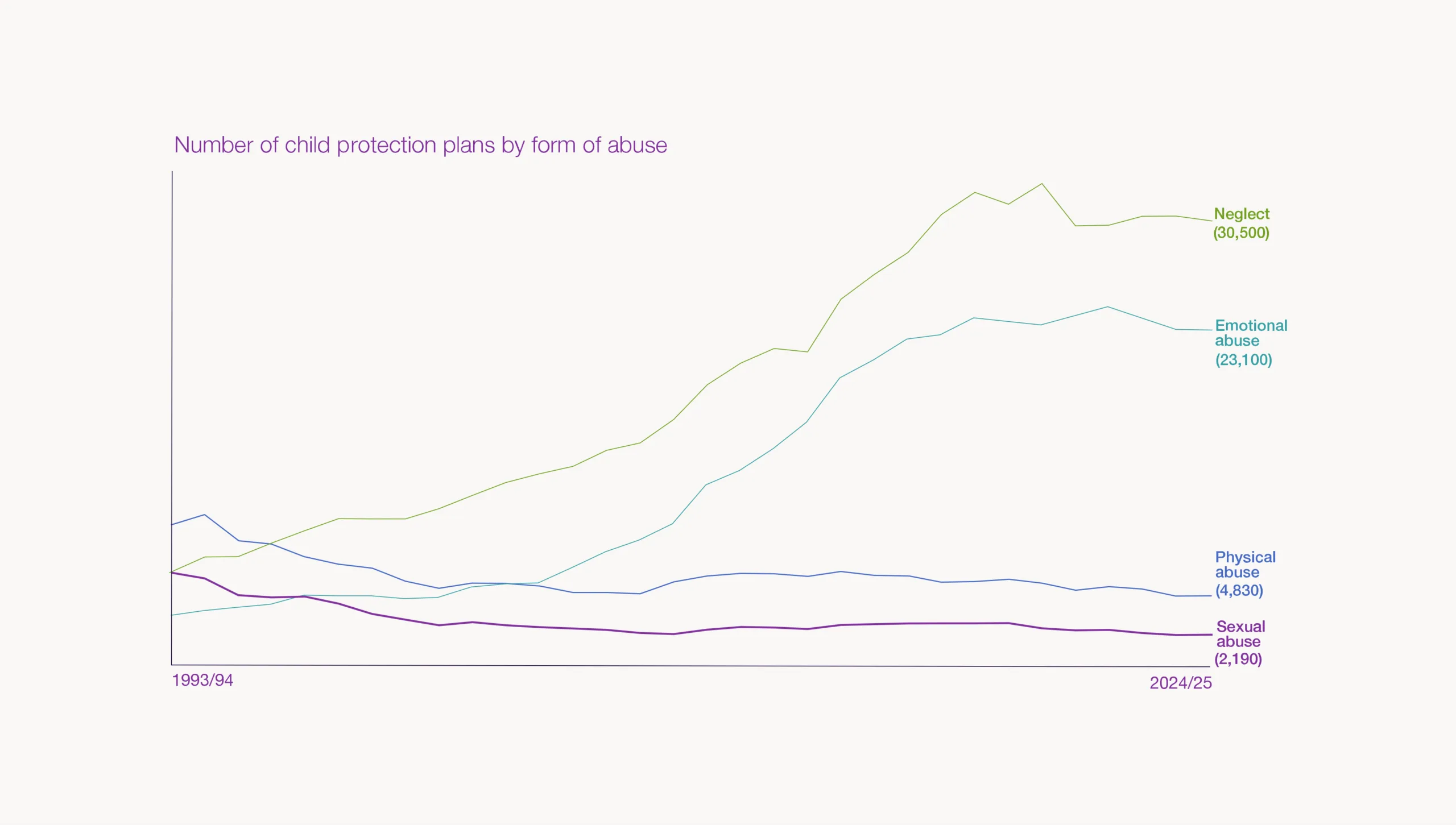 Line graph titled 'Number of child protection plans by form of abuse,' showing four trends from 1993/94 to 2024/25. Neglect and emotional abuse have both risen substantially over the period: neglect climbs steadily to end highest at 30,500, while emotional abuse rises even more sharply, overtaking physical and sexual abuse in the mid-2000s, to end at 23,100. Physical abuse has stayed relatively flat, ending at 4,830. Sexual abuse started as one of the higher categories in 1993/94 but has declined fairly steadily since records began, ending lowest of the four at 2,190.