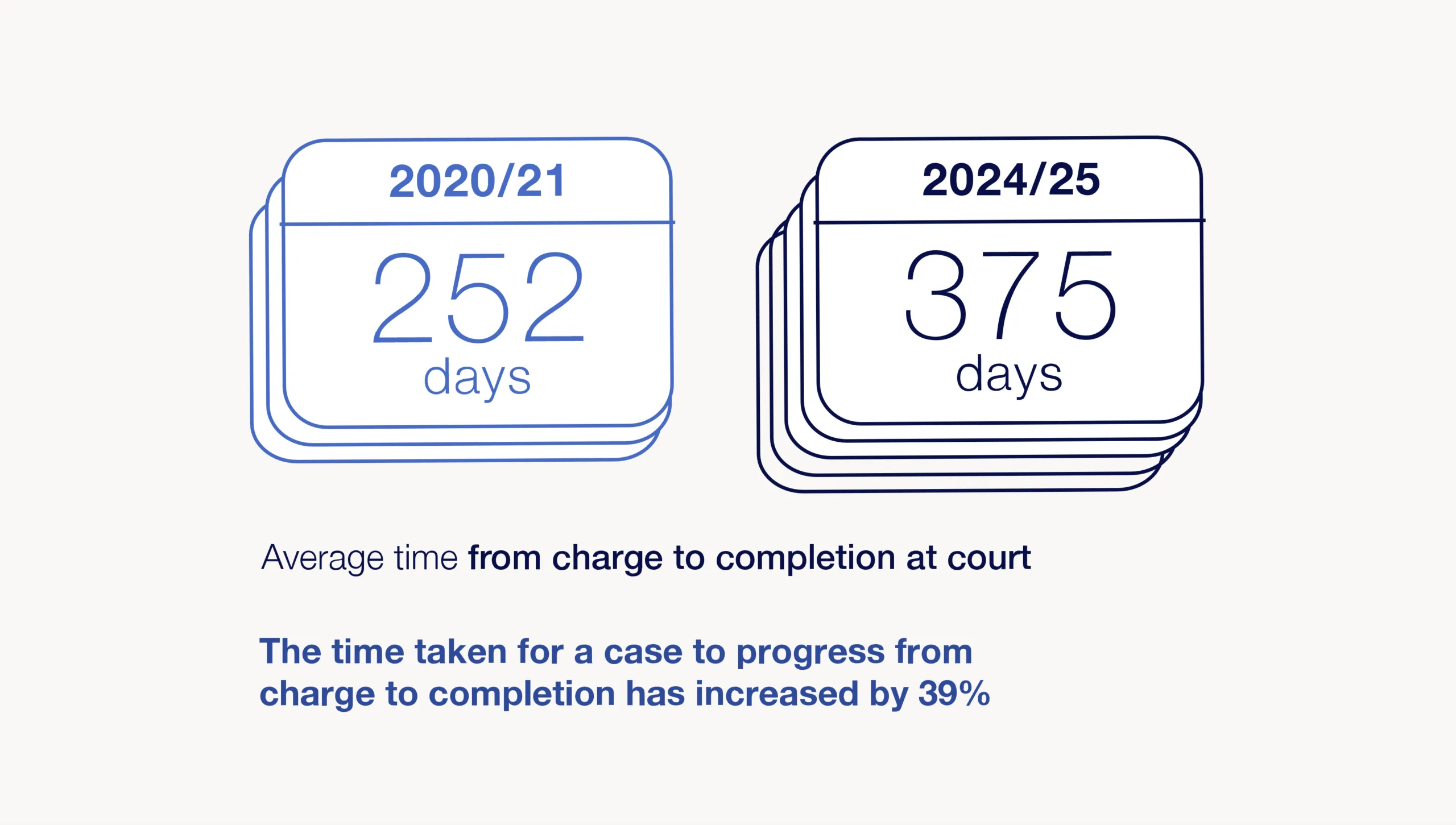 Infographic comparing average time from charge to completion at court, shown as two stacks of calendar-style cards. In 2020/21, the average was 252 days. In 2024/25, the average was 375 days. Caption: the time taken for a case to progress from charge to completion has increased by 39%.