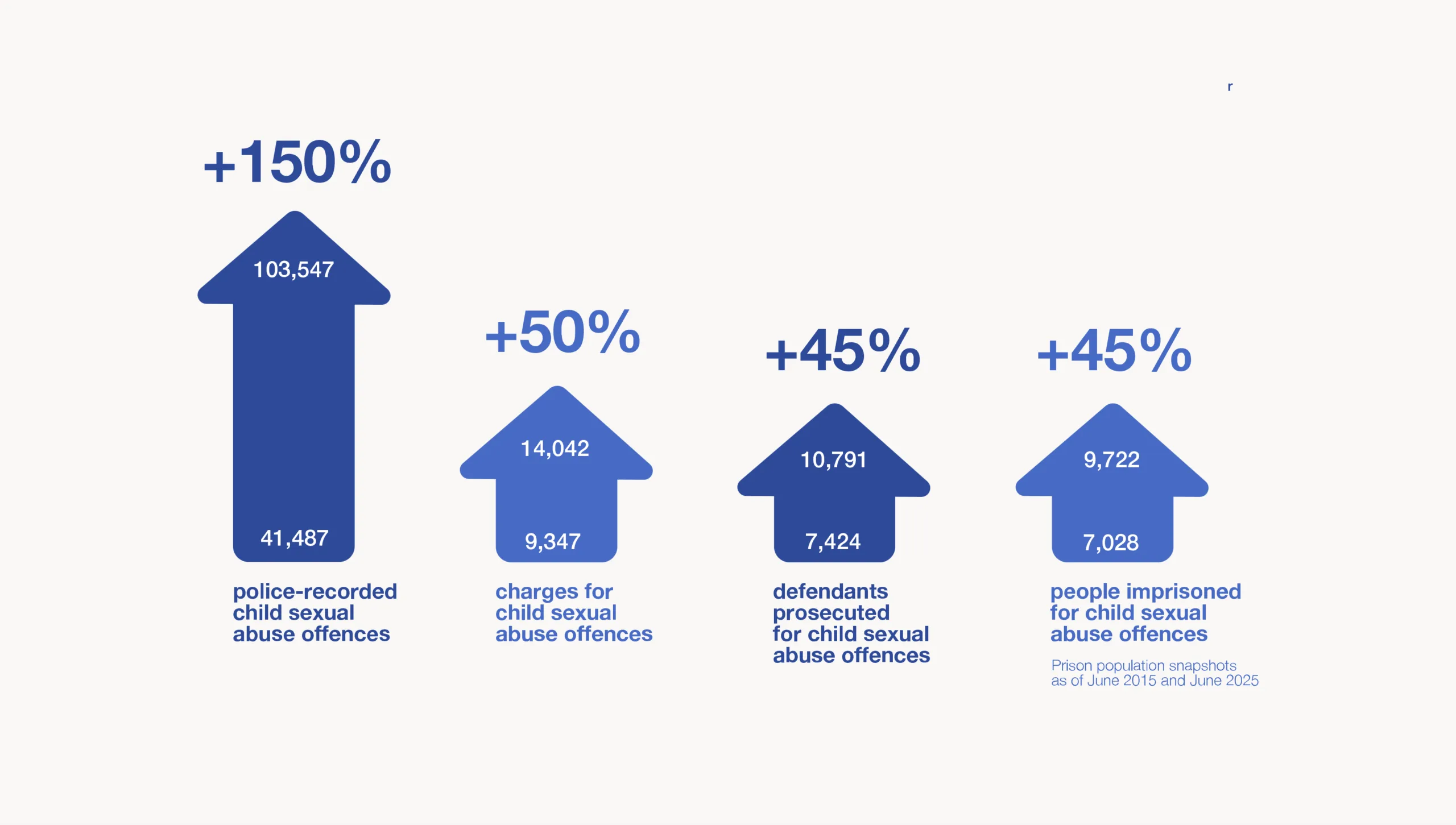 Infographic showing rising child sexual abuse statistics over a ten-year period, illustrated with four upward arrows of increasing size. Police-recorded child sexual abuse offences rose 150%, from 41,487 to 103,547. Charges for child sexual abuse offences rose 50%, from 9,347 to 14,042. Defendants prosecuted for child sexual abuse offences rose 45%, from 7,424 to 10,791. People imprisoned for child sexual abuse offences rose 45%, from 7,028 to 9,722 (prison population snapshots as of June 2015 and June 2025).