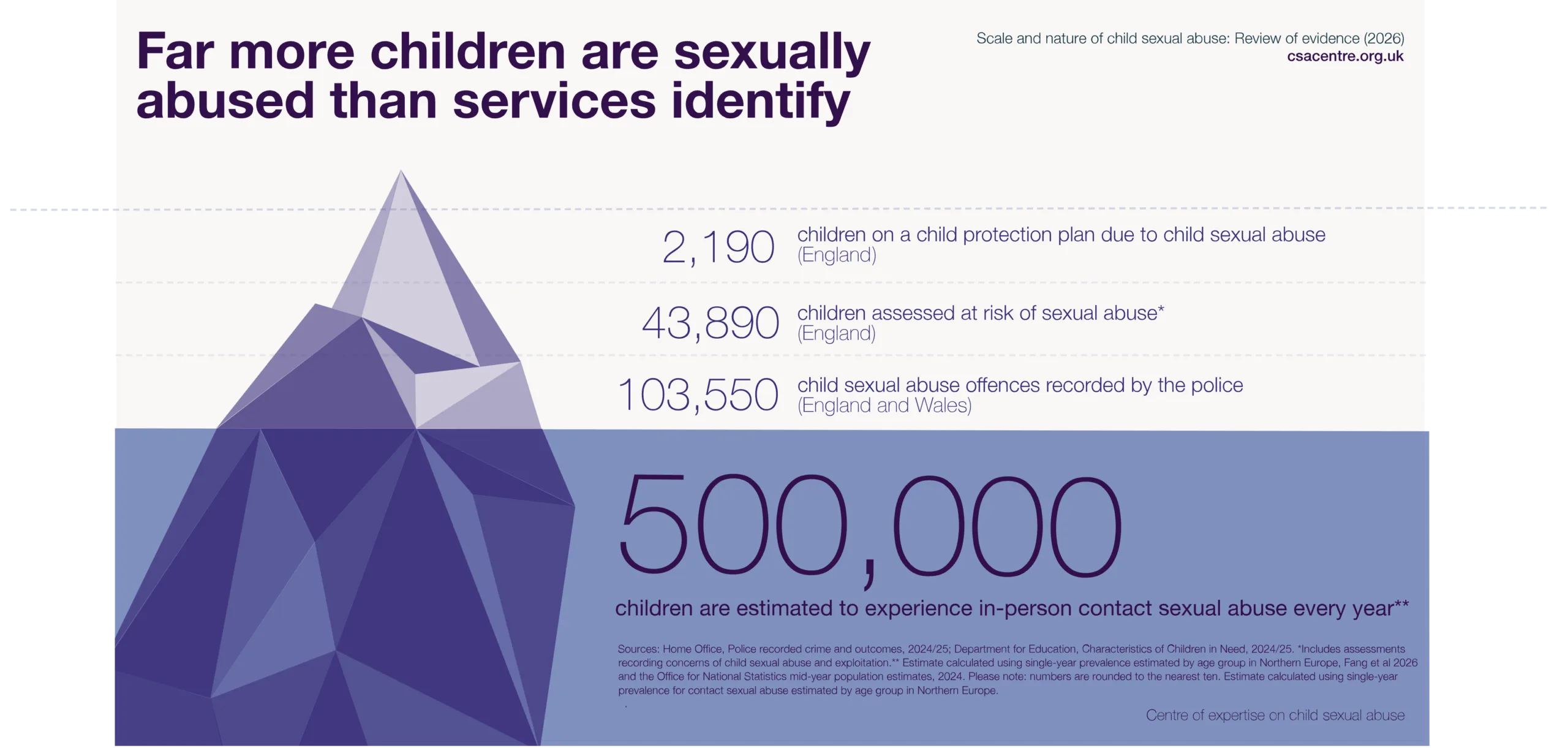 Infographic which shows an illustration of an iceberg partially submerged in water. The title says 'Far more children are sexually abused than services identify'. Above the water, the graphic says '2,190 children on a child protection plan due to child sexual abuse (England)', '43,890 children assessed as being at risk of sexual abuse (England)', and '103,550 child sexual abuse offenses recorded by the police (England and Wales)'. Below the water, the graphic says "500,000 children are estimated to experience in-person contact sexual abuse every year'.