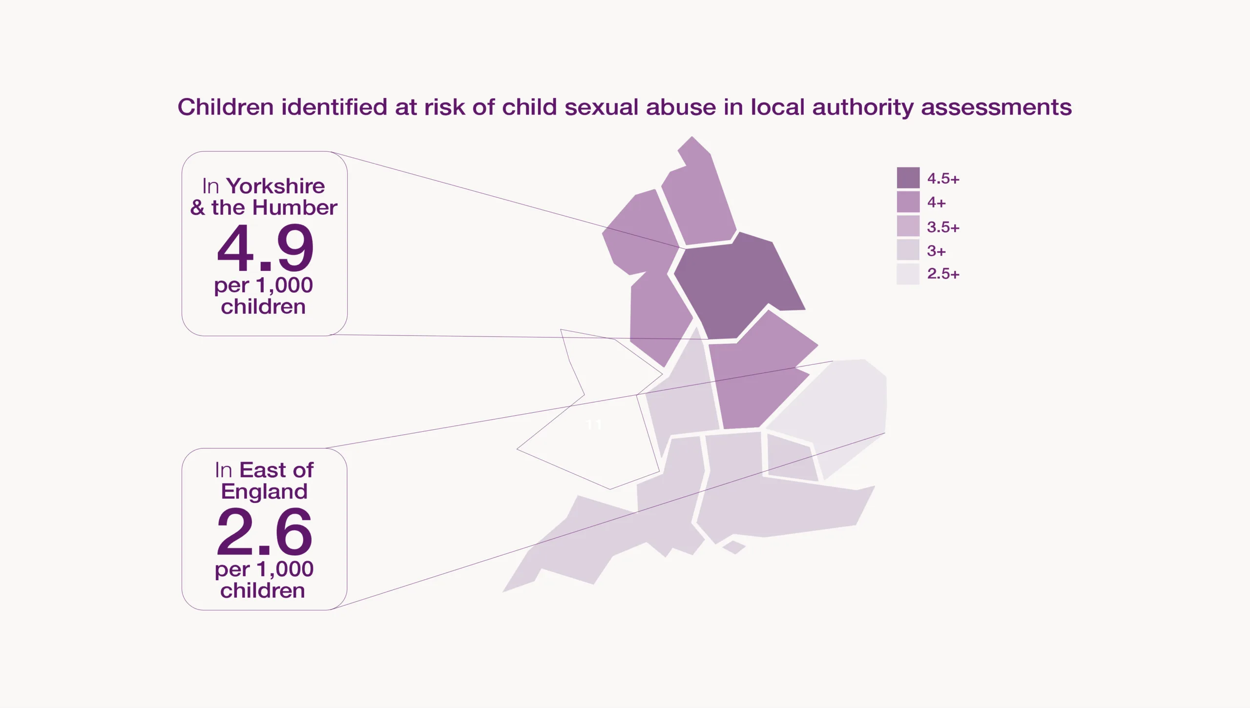 Map of England titled 'Children identified at risk of child sexual abuse in local authority assessments,' shaded by region using a graduated purple scale from 2.5+ to 4.5+ per 1,000 children (darker shading indicating higher rates). Two regions are highlighted with callouts: Yorkshire and the Humber has the highest rate shown, at 4.9 per 1,000 children, while the East of England has a lower rate, at 2.6 per 1,000 children. Other regions fall at varying points along the scale between these two figures.